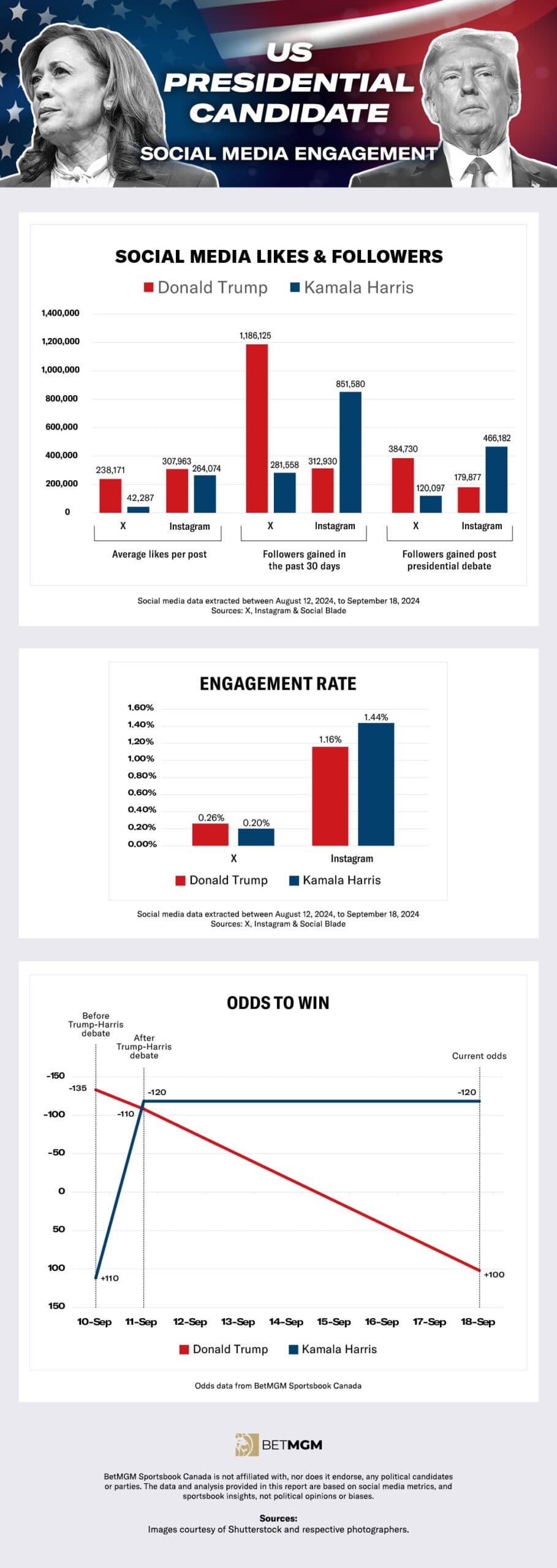 An infographic showing the social media engagement of Donald Trump and Kamala Harris, as well as a graph showing the odds of winning the U.S. presidential election.